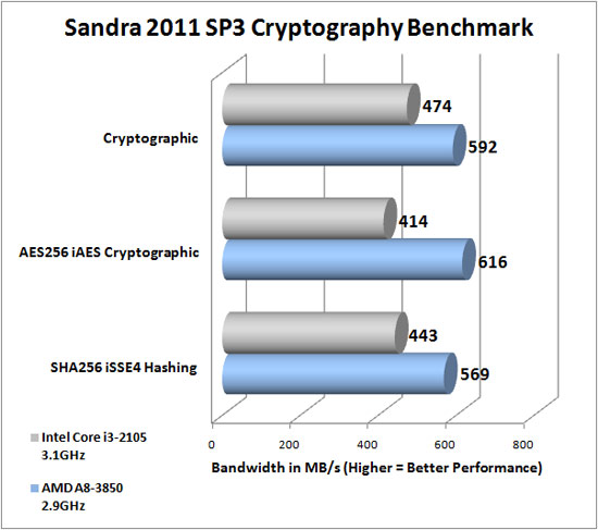 Sandra 2011 SP3 Benchmark Scores