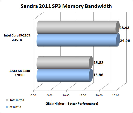 Sandra 2011 SP3 Memory Benchmark Scores