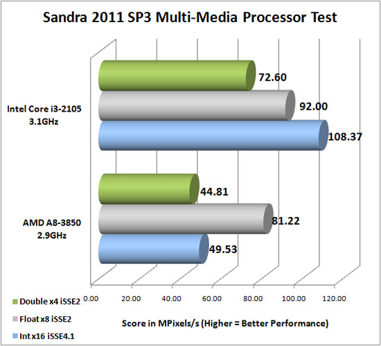 Sandra 2011 SP3 Benchmark Scores