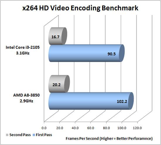 x264 HD Encoding Benchmark Results