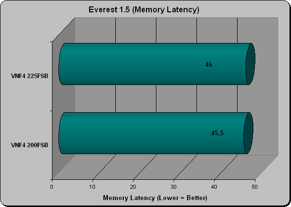 Everest 1.5 Memory Latency