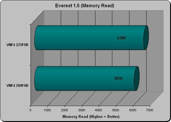 Everest 1.5 Memory Read