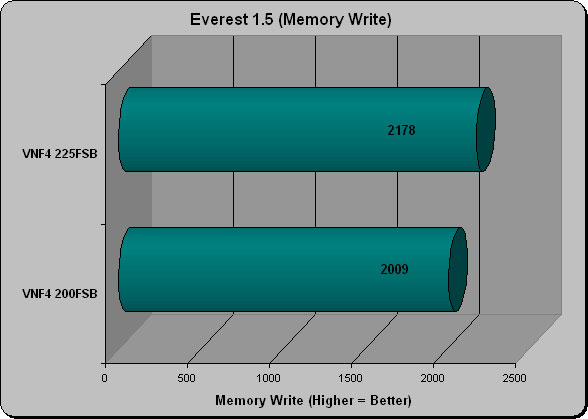 Everest 1.5 Memory Write
