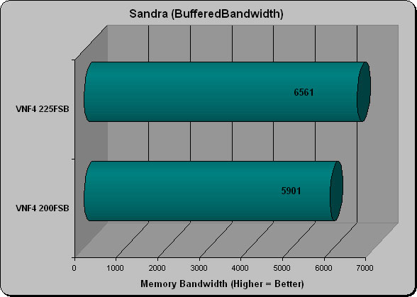 Sisoft 2005 Memory Buffered