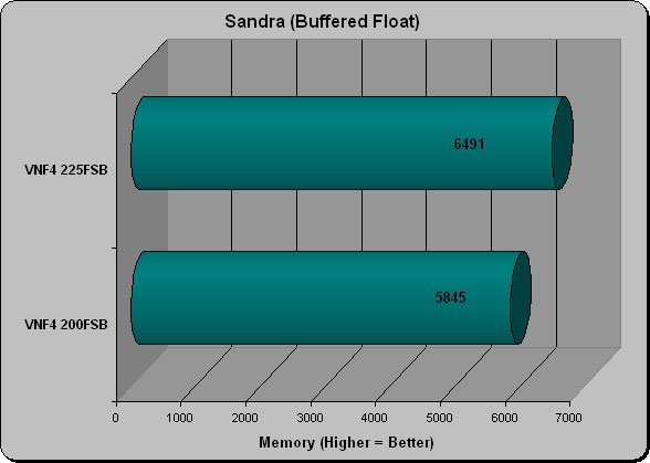 Sisoft Sandra 2005 Memory Floating