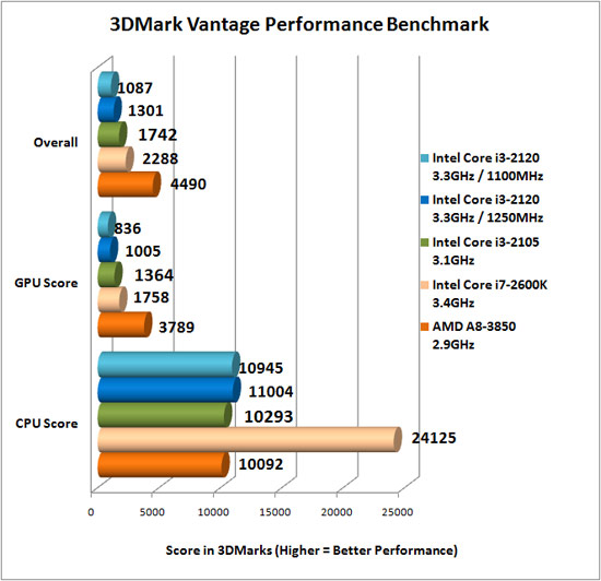 AMD A8-3850 3Dmark Vantage Overclock Results