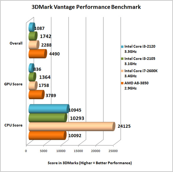 3dmark Vantage Benchmark Results