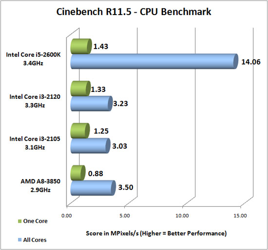 Cinebench R11.5 Results