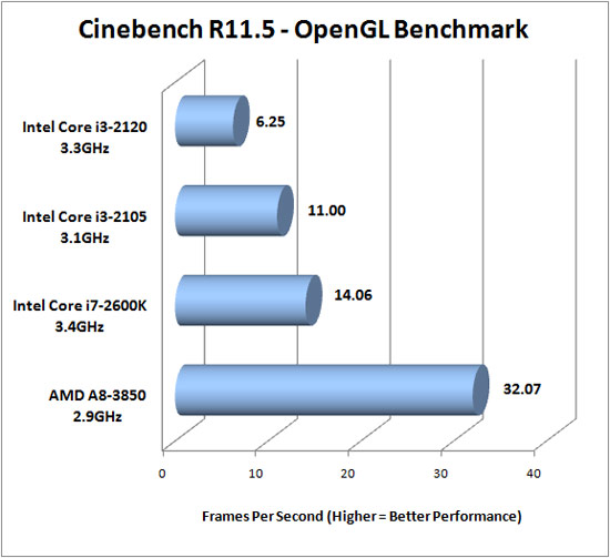 Cinebench R11.5 Results