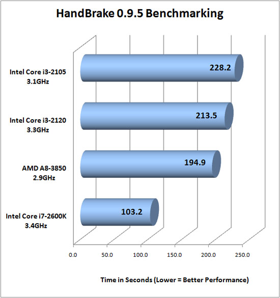 HandBrake 0.9.5 benchmarking