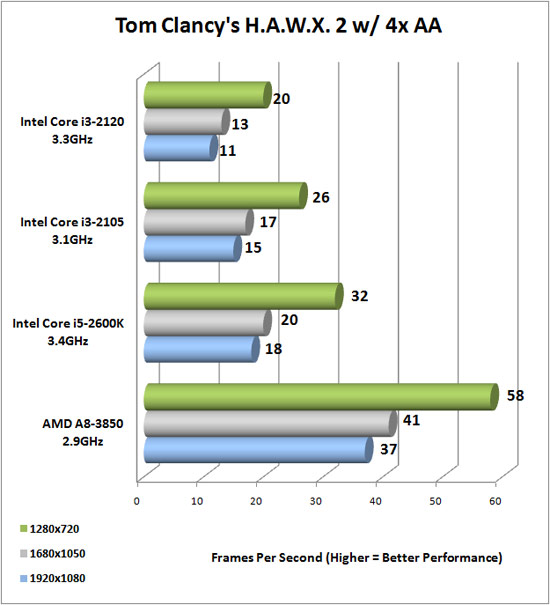 Tom Clancy's HAWX 2 Benchmark Results