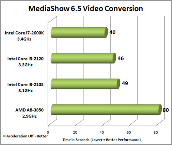 CyberLink MediaEspresso 6.5 Benchmark Results