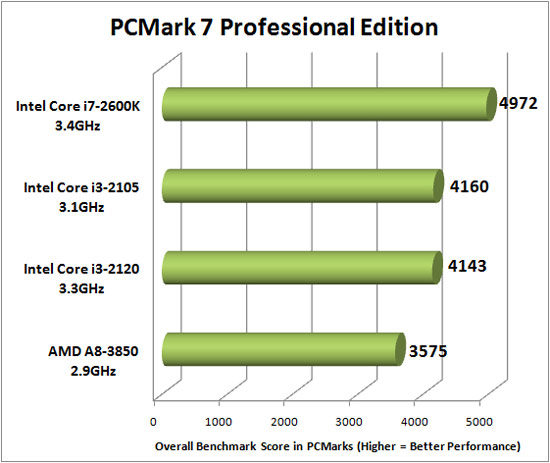 PCMark 7 Benchmarking