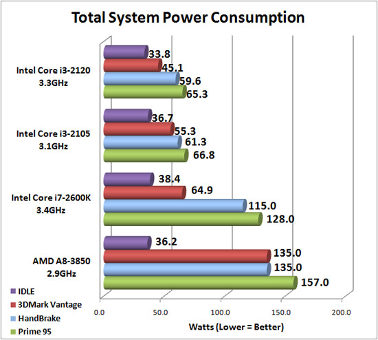 ASUS F1A75-M Pro System Power Consumption