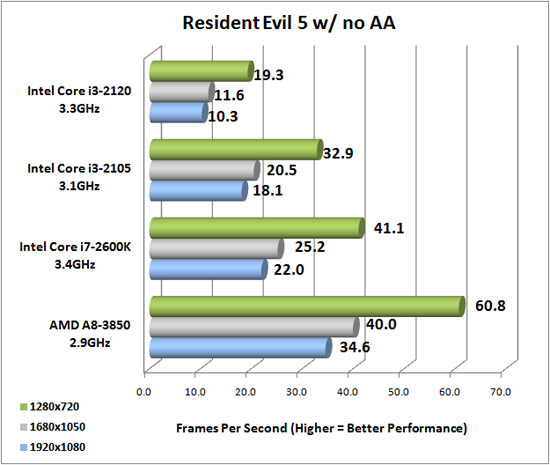 Resident Evil 5 Benchmark Results