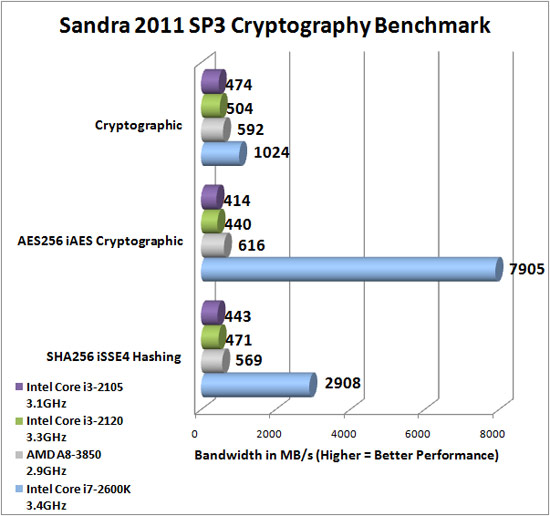 Sandra 2011 SP3 Benchmark Scores