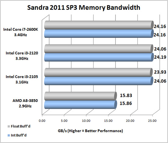 Sandra 2011 SP3 Memory Benchmark Scores