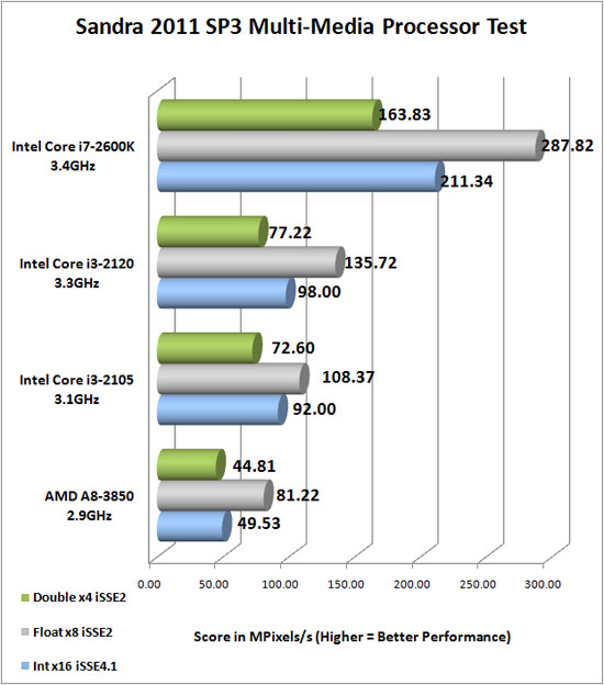 Sandra 2011 SP3 Benchmark Scores