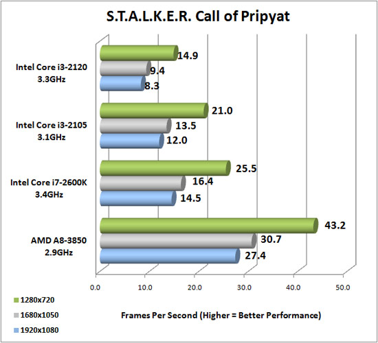 Stalker Call of Pripyat Advanced Image Quality Settings