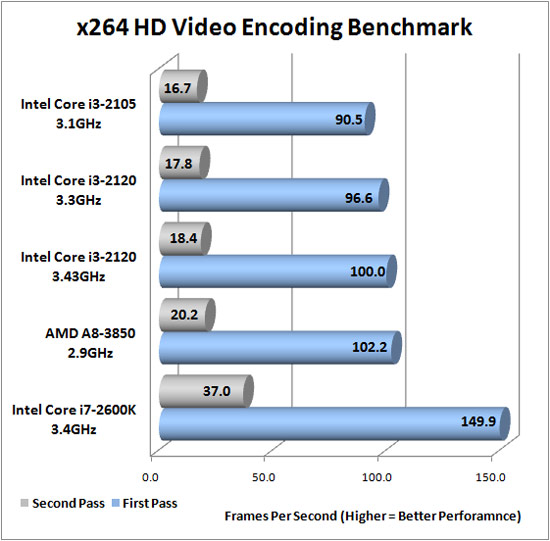 Intel Core i3-2120 Overclocking Results