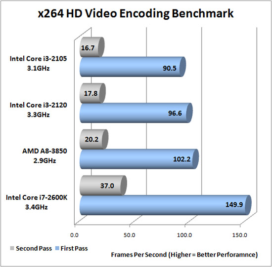 x264 HD Encoding Benchmark Results