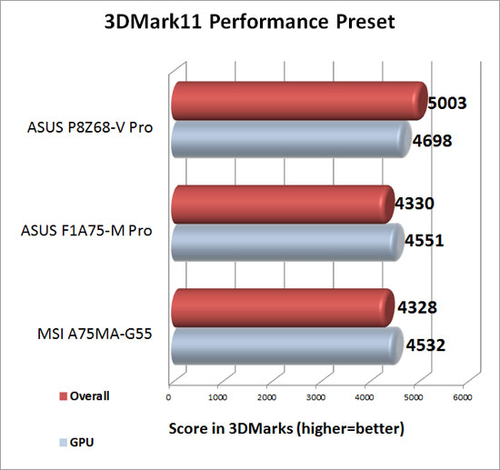 3DMark 11 Performance Preset with Discrete Graphics