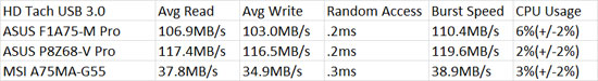 MSI A75MA-G55 USB3 HD Tach Benchmark Results