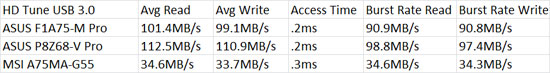 MSI A75MA-G55 USB3 HD Tune Benchmark Results