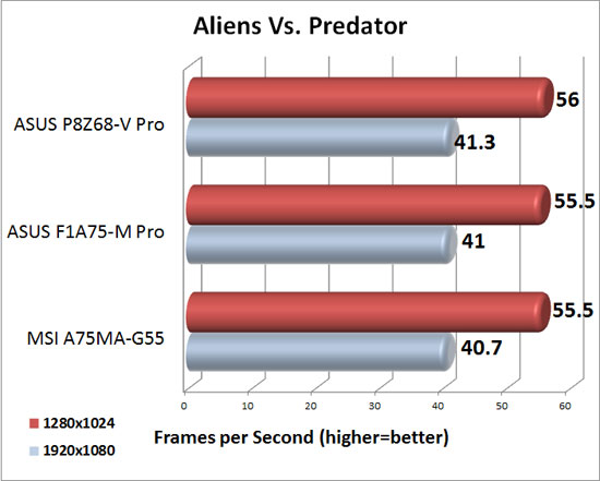 MSI A75MA-G55 XFX Radeon HD 6950 DirectX 11 Performance in Aliens Vs. Predator