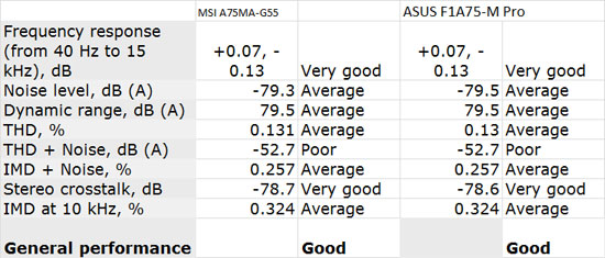 MSI A75MA-G55  Audio Performance