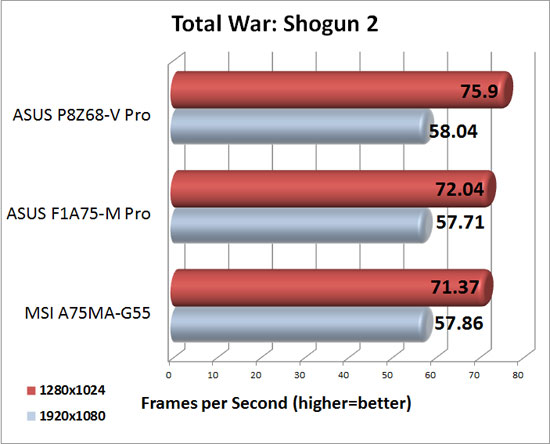 MSI A75MA-G55 XFX Radeon HD 6950 DirectX 11 Performance in Total War Shogun 2