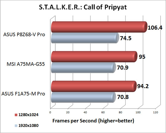 MSI A75MA-G55 XFX Radeon HD 6950 DirectX 11 Performance in S.T.A.L.K.E.R.: Call of Pripyat