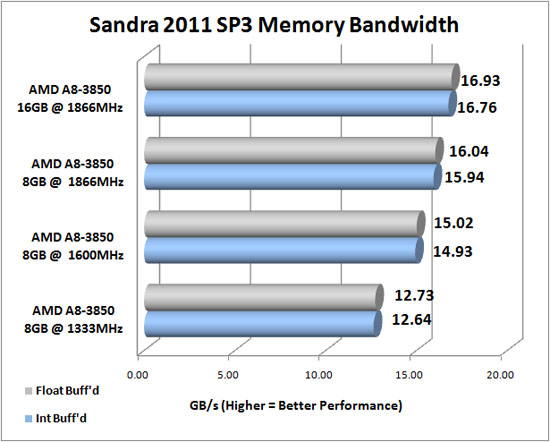 Sandra 2011 SP3 Memory Benchmark Scores