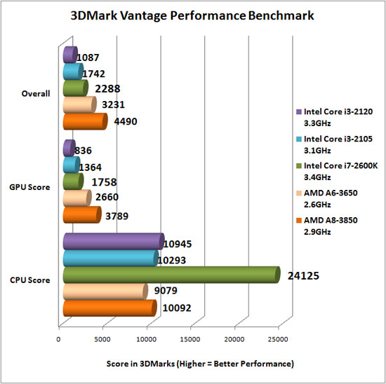 3dmark Vantage Benchmark Results