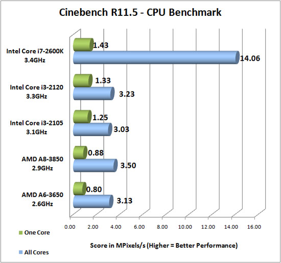 Cinebench R11.5 Results