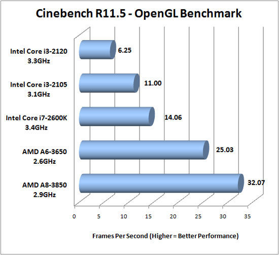 Cinebench R11.5 Results