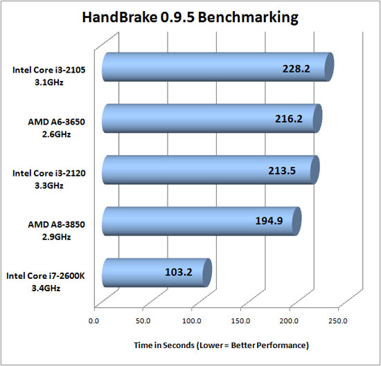 HandBrake 0.9.5 benchmarking