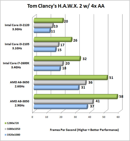 Tom Clancy's HAWX 2 Benchmark Results