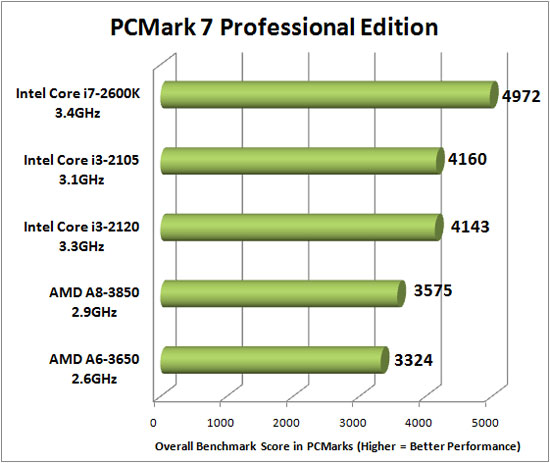 PCMark Vantage Benchmarking