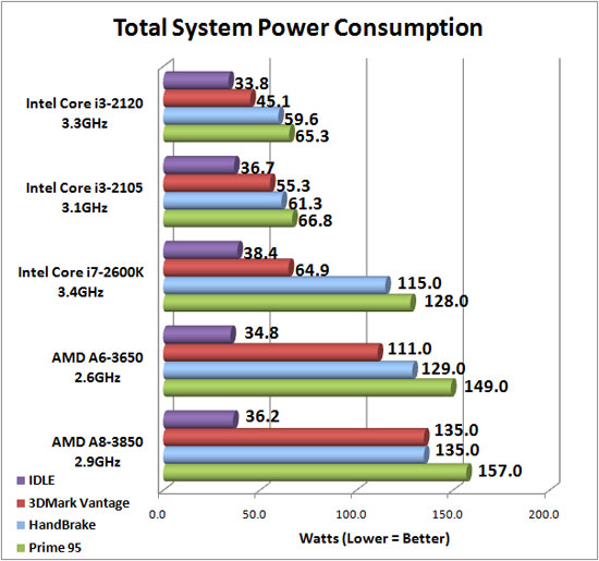 ASUS F1A75-M Pro System Power Consumption