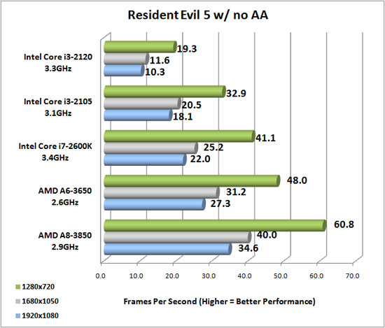 Resident Evil 5 Benchmark Results