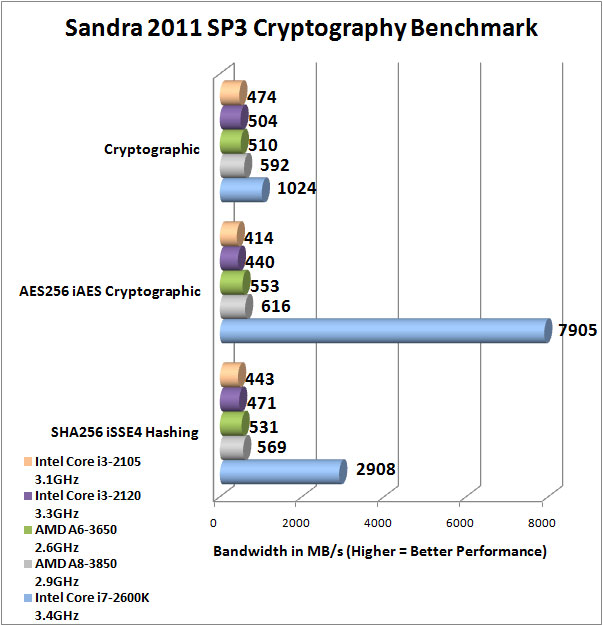 Sandra 2011 SP3 Benchmark Scores