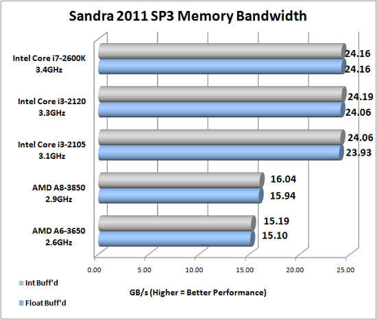 Sandra 2011 SP3 Memory Benchmark Scores