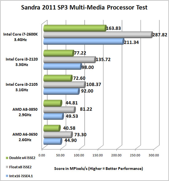 Sandra 2011 SP3 Benchmark Scores