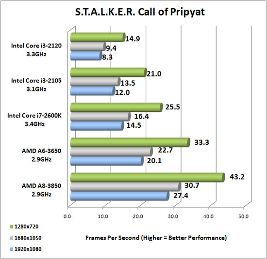 Stalker Call of Pripyat Advanced Image Quality Settings