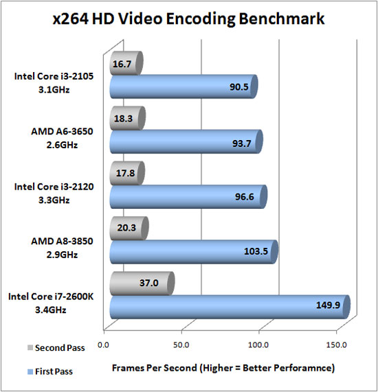 x264 HD Encoding Benchmark Results