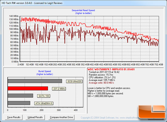 HD Tach Benchmark Results