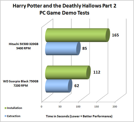 Harry Potter and the Deathly Hallows benchmark