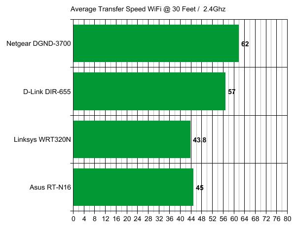 Netgear N600 DGND3700