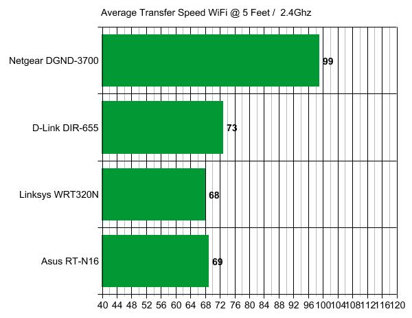 Netgear N600 DGND3700